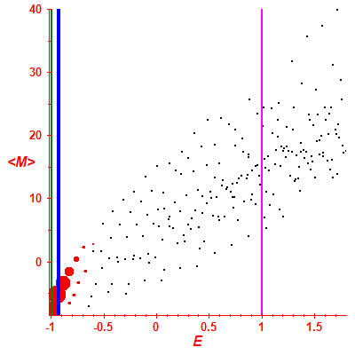 Peres lattice <M>